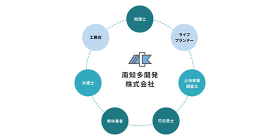 専門家ネットワークを活かした総合的な相続サポート